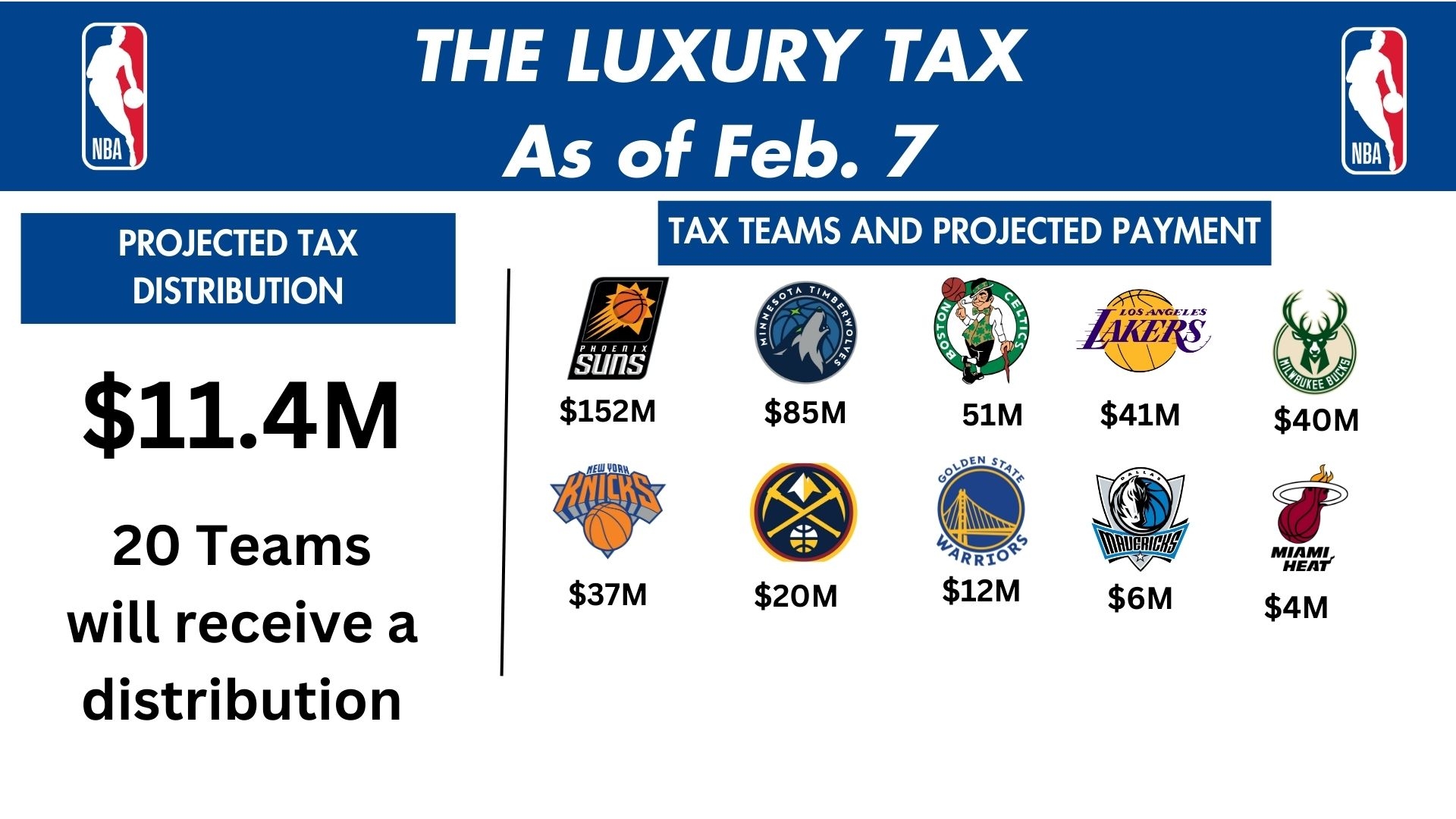 ?赢麻！雷霆与骑士战绩联盟前二?还有1140万美元的分红